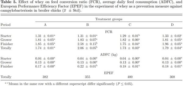 The role of whey on the performance and campylobacteriosis in broiler chicks - Image 5