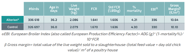 Figure 1. Alterion® consistently improved broiler performance and profitability in field conditions (France, 2020)