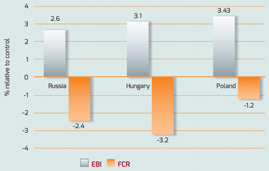 Figure 3: Comparison showing consistent performance improvements in broilers fed Alterion in field trials in Russia, Hungary and Poland