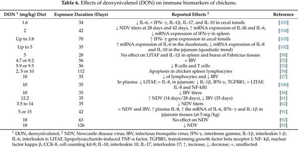 Biomarkers of Deoxynivalenol Toxicity in Chickens with Special Emphasis on Metabolic and Welfare Parameters - Image 1
