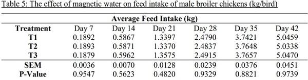 The Effect of Magnetic Water on Feed Conversion Ratio, Body Weight Gain, Feed Intake and Livability of Male Broiler Chickens - Image 5