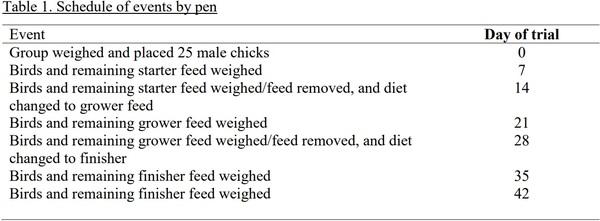 The Effect of Magnetic Water on Feed Conversion Ratio, Body Weight Gain, Feed Intake and Livability of Male Broiler Chickens - Image 1