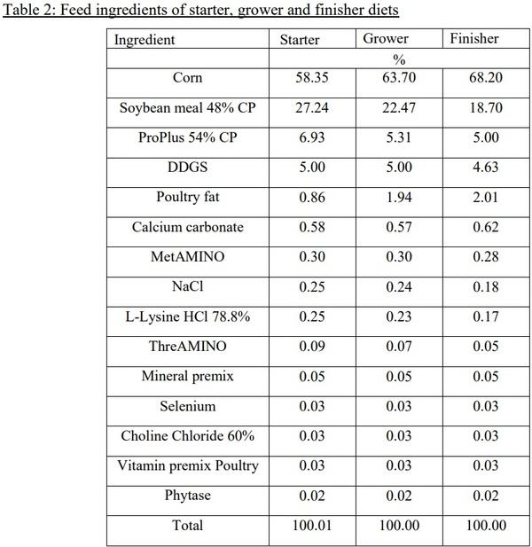 The Effect of Magnetic Water on Feed Conversion Ratio, Body Weight Gain, Feed Intake and Livability of Male Broiler Chickens - Image 2