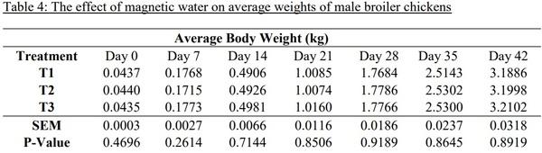 The Effect of Magnetic Water on Feed Conversion Ratio, Body Weight Gain, Feed Intake and Livability of Male Broiler Chickens - Image 4