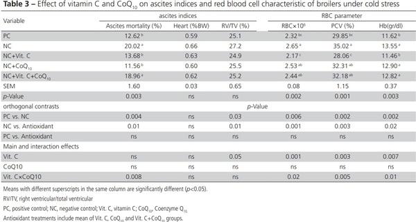 Cold-Induced Ascites in Broilers: Effects of Vitamin C and Coenzyme Q10 - Image 4