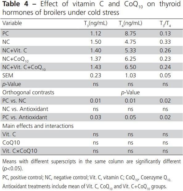 Cold-Induced Ascites in Broilers: Effects of Vitamin C and Coenzyme Q10 - Image 5