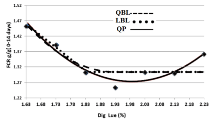 Figure 2 – The Optimum SID Leu for the FCR(g/g) response of starting male broilers determined by by Quadratic polynomial (QP), Quadratic broken-line (QBL) and linear broken-line (LBL) models. The equations are presented in table 4.