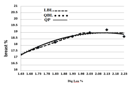 Figure 3 – The Optimum SID Leu for breast yield of starting male broilers determined by Quadratic polynomial (QP), Quadratic broken-line (QBL) and linear broken-line (LBL) models. The equations are presented in table 4.