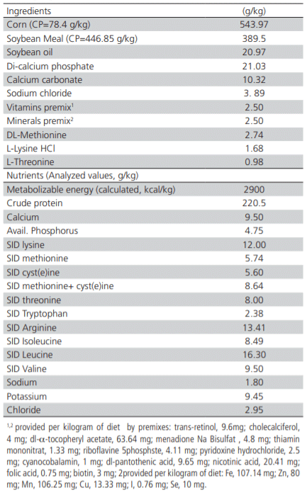 Table1 – Composition and nutrients levels of the basal diet (g/kg).