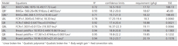 Table 4 – Estimation of digestible Leu requirement (g/kg) of broiler chicks in the starter period.