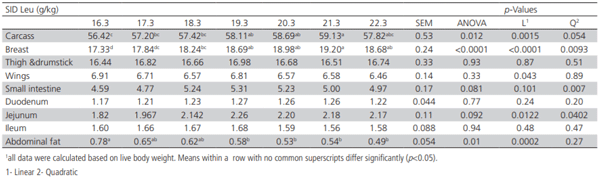 Table 3 – Effect of Leu supplementation on carcass and visceral composition (%) of broilers1 (14 days).