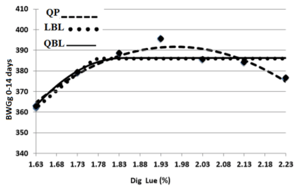 Figure 1 – The Optimum SID Leu for BWG(g) of starting male broilers determined by Quadratic polynomial (QP), Quadratic broken-line (QBL) and linear broken-line (LBL) models. The equations are presented in table 4.