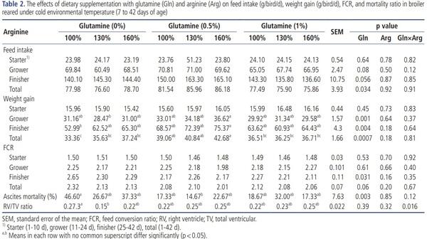 Effects of dietary glutamine and arginine supplementation on performance, intestinal morphology and ascites mortality in broiler chickens reared under cold environment - Image 2
