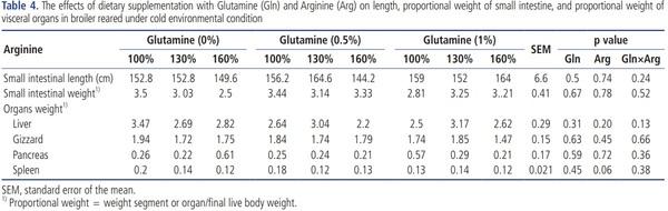 Effects of dietary glutamine and arginine supplementation on performance, intestinal morphology and ascites mortality in broiler chickens reared under cold environment - Image 4