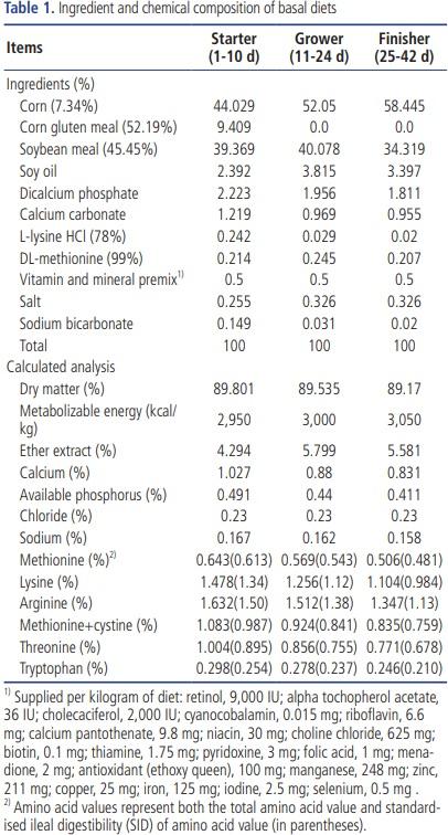 Effects of dietary glutamine and arginine supplementation on performance, intestinal morphology and ascites mortality in broiler chickens reared under cold environment - Image 1