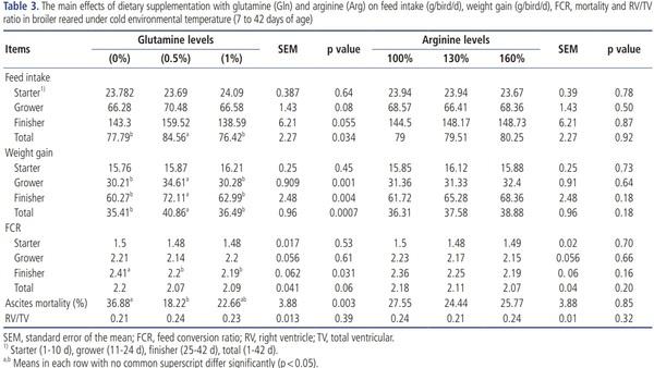 Effects of dietary glutamine and arginine supplementation on performance, intestinal morphology and ascites mortality in broiler chickens reared under cold environment - Image 3