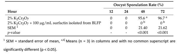 Effectiveness of Bacillus licheniformis-Fermented Products and Their Derived Antimicrobial Lipopeptides in Controlling Coccidiosis in Broilers (Extract) - Image 5
