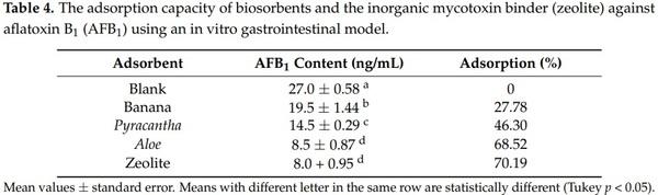 Assessing the Aflatoxin B1 Adsorption Capacity between Biosorbents Using an In Vitro Multicompartmental Model Simulating the Dynamic Conditions in the Gastrointestinal Tract of Poultry - Image 10