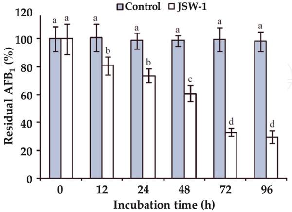 Control of Aflatoxicosis in Poultry Using Probiotics and Polymers - Image 3