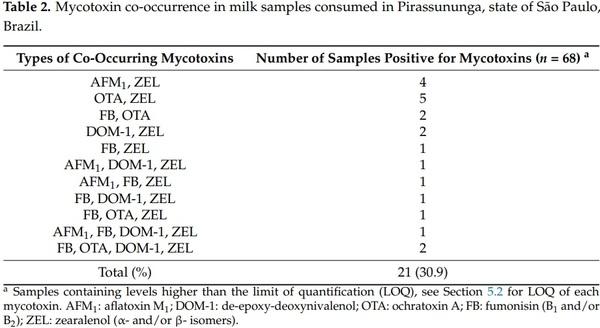 Mycotoxin Co-Occurrence in Milks and Exposure Estimation: A Pilot Study in São Paulo, Brazil - Image 2