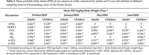 Mycotoxin Co-Occurrence in Milks and Exposure Estimation: A Pilot Study in São Paulo, Brazil - Image 3