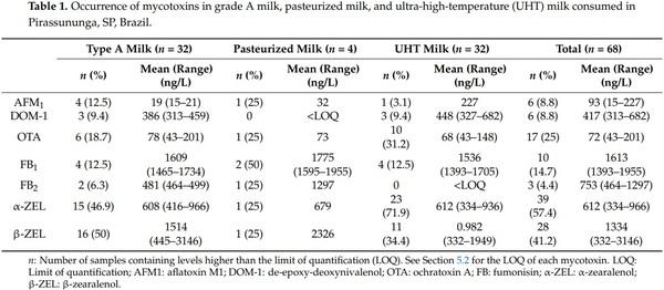 Mycotoxin Co-Occurrence in Milks and Exposure Estimation: A Pilot Study in São Paulo, Brazil - Image 1