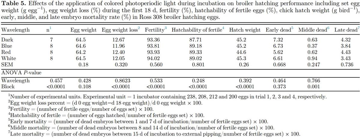Providing colored photoperiodic light stimulation during incubation: 1. Effects on embryo development and hatching performance in broiler hatching eggs - Image 7