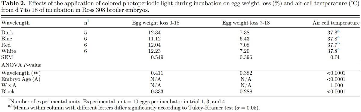 Providing colored photoperiodic light stimulation during incubation: 1. Effects on embryo development and hatching performance in broiler hatching eggs - Image 3