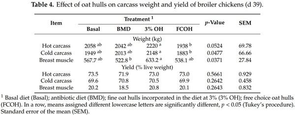 Effect of Oat Hulls Incorporated in the Diet or Fed as Free Choice on Growth Performance, Carcass Yield, Gut Morphology and Digesta Short Chain Fatty Acids of Broiler Chickens - Image 4