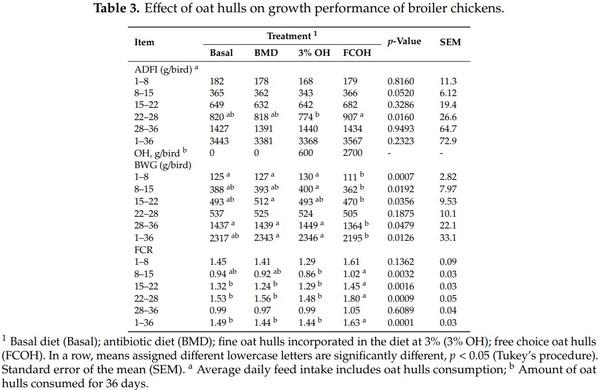 Effect of Oat Hulls Incorporated in the Diet or Fed as Free Choice on Growth Performance, Carcass Yield, Gut Morphology and Digesta Short Chain Fatty Acids of Broiler Chickens - Image 3