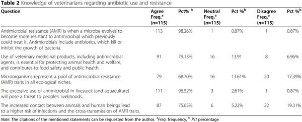 The role of veterinarians in the One Health approach to antimicrobial resistance perspectives in Jordan - Image 2
