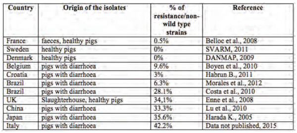 Table 4: Percentage of colistin resistance in E.coli isolated from healthy and diseased pigs (modified from Kempf et al., 2013).