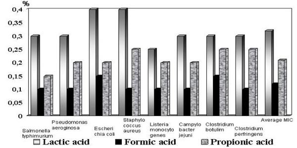 Organic Acids as Potential Alternatives to Antibiotic Growth Promoters for Pigs - Image 5