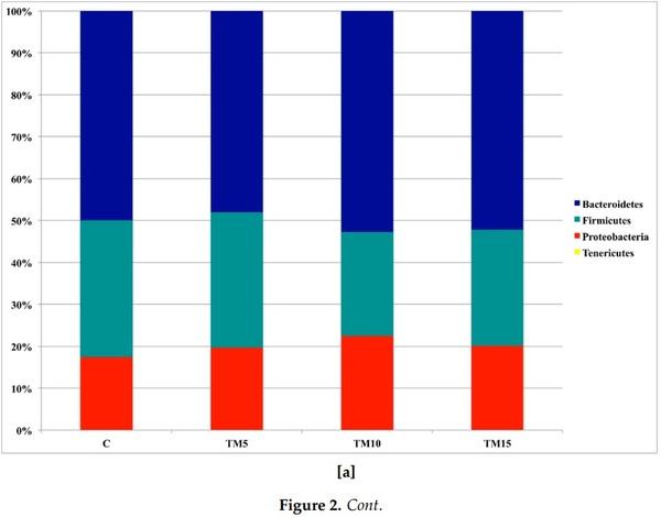 Gut Microbiota and Mucin Composition in Female Broiler Chickens Fed Diets including Yellow Mealworm (Tenebrio molitor, L.) - Image 2