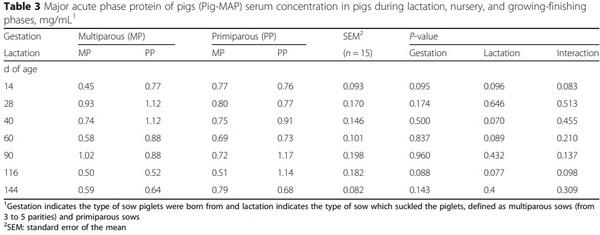 Influence of sows’ parity on performance and humoral immune response of the offspring - Image 3