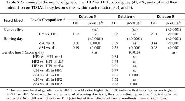 The Role of Genetic Selection on Agonistic Behavior and Welfare of Gestating Sows Housed in Large Semi-Static Groups - Image 7