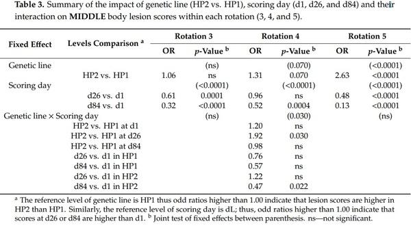 The Role of Genetic Selection on Agonistic Behavior and Welfare of Gestating Sows Housed in Large Semi-Static Groups - Image 5