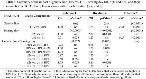The Role of Genetic Selection on Agonistic Behavior and Welfare of Gestating Sows Housed in Large Semi-Static Groups - Image 6