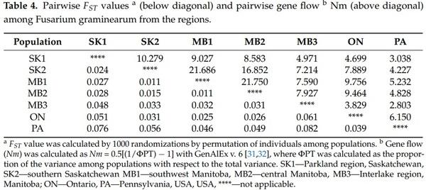 Population Genetic Structure and Chemotype Diversity of Fusarium graminearum Populations from Wheat in Canada and North Eastern United States - Image 6