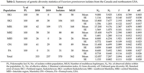 Population Genetic Structure and Chemotype Diversity of Fusarium graminearum Populations from Wheat in Canada and North Eastern United States - Image 4