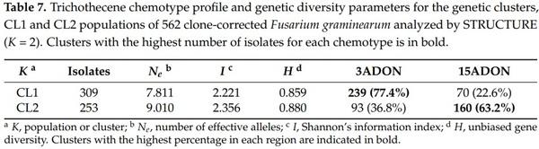Population Genetic Structure and Chemotype Diversity of Fusarium graminearum Populations from Wheat in Canada and North Eastern United States - Image 11