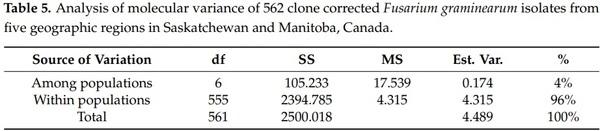 Population Genetic Structure and Chemotype Diversity of Fusarium graminearum Populations from Wheat in Canada and North Eastern United States - Image 7