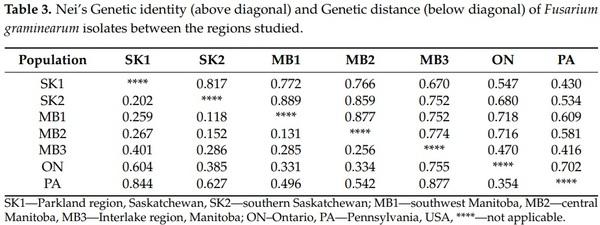 Population Genetic Structure and Chemotype Diversity of Fusarium graminearum Populations from Wheat in Canada and North Eastern United States - Image 5