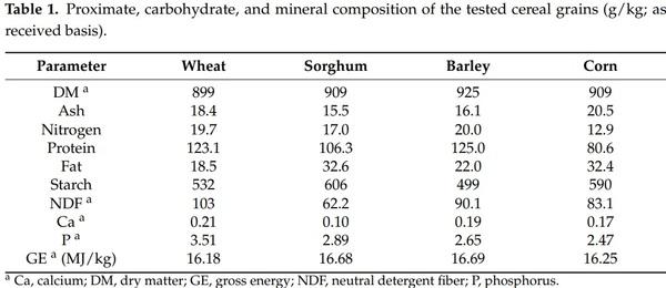 Influence of Broiler Age on the Apparent Metabolizable Energy of Cereal Grains Determined Using the Substitution Method - Image 1
