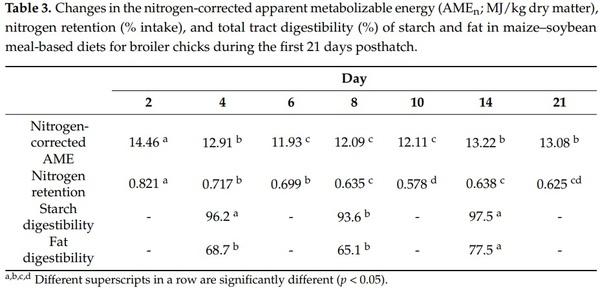 Nutrition and Digestive Physiology of the Broiler Chick: State of the Art and Outlook - Image 3