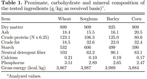 Apparent metabolizable energy of cereal grains for broiler chickens is influenced by age - Image 1
