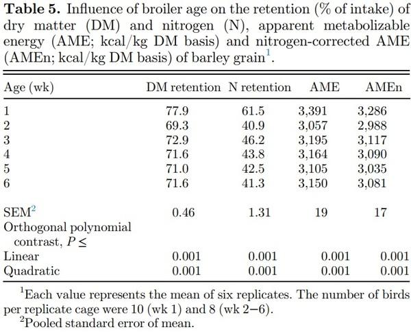 Apparent metabolizable energy of cereal grains for broiler chickens is influenced by age - Image 5
