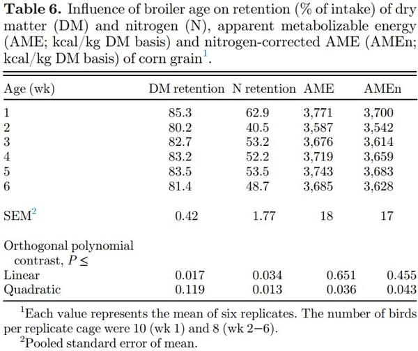Apparent metabolizable energy of cereal grains for broiler chickens is influenced by age - Image 6