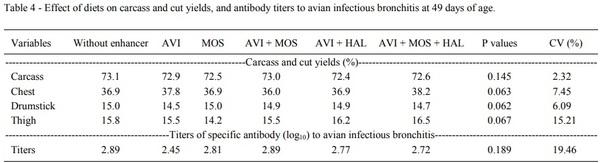 Prebiotic and antimicrobials on performance, carcass characteristics, and antibody production in broilers - Image 4
