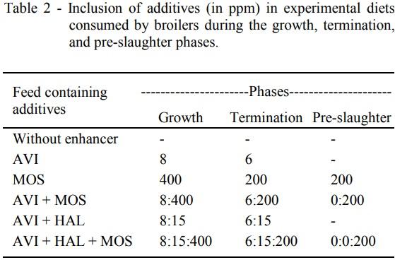 Prebiotic and antimicrobials on performance, carcass characteristics, and antibody production in broilers - Image 2